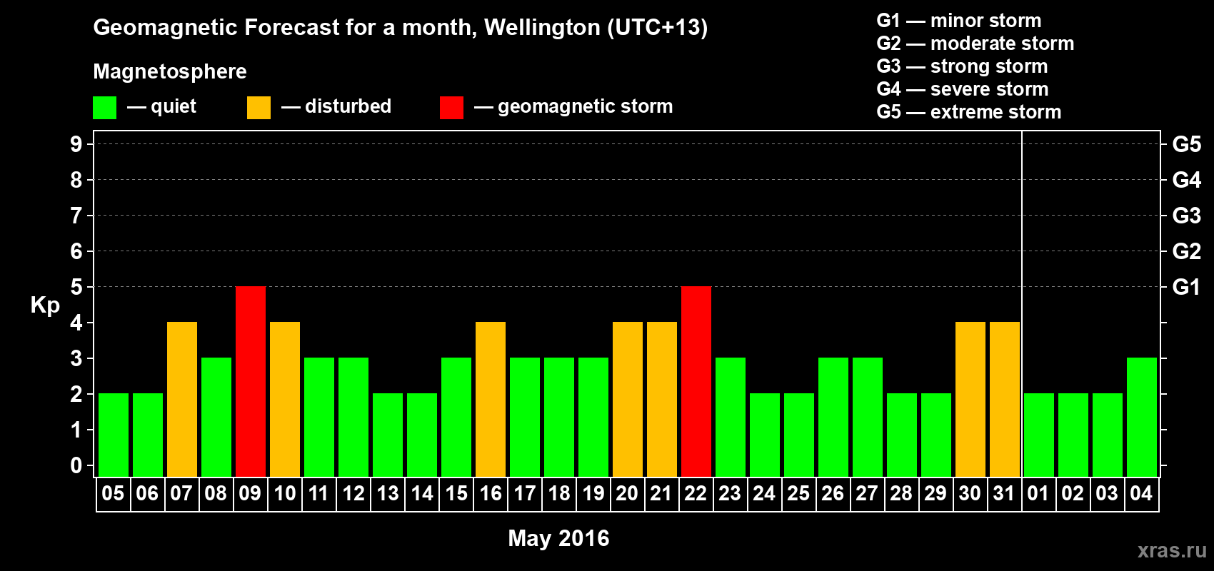 Forecast of the daily maximal value of geomagnetic index&nbsp;Kp for <b>1 month</b> (31 days) <b>from May 05, 2016 to Jun 04, 2016</b>