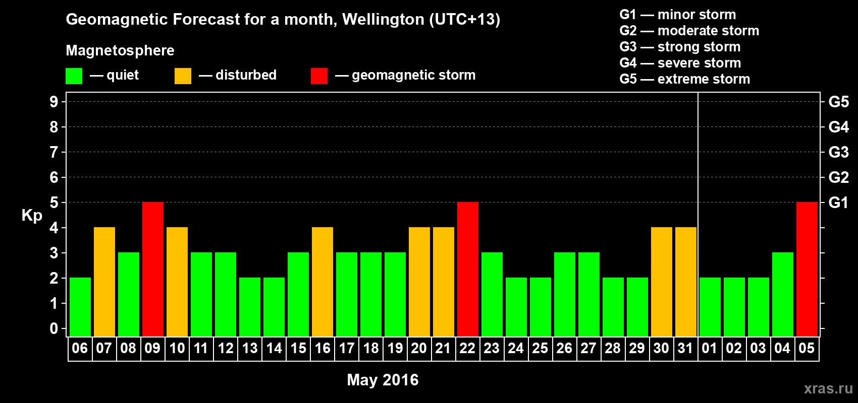 Forecast of the daily maximal value of geomagnetic index&nbsp;Kp for <b>1 month</b> (31 days) <b>from May 06, 2016 to Jun 05, 2016</b>