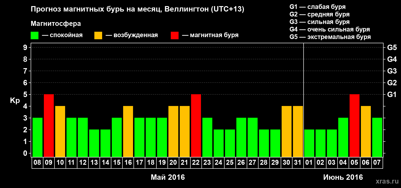 Прогноз максимального суточного геомагнитного индекса&nbsp;Kp на <b>1 месяц</b> (31 день) <b>с 08 мая по 07 июня 2016 г</b>
