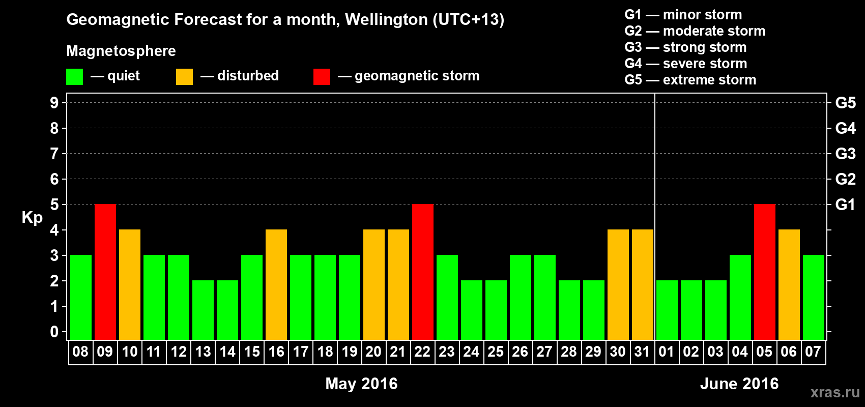 Forecast of the daily maximal value of geomagnetic index&nbsp;Kp for <b>1 month</b> (31 days) <b>from May 08, 2016 to Jun 07, 2016</b>