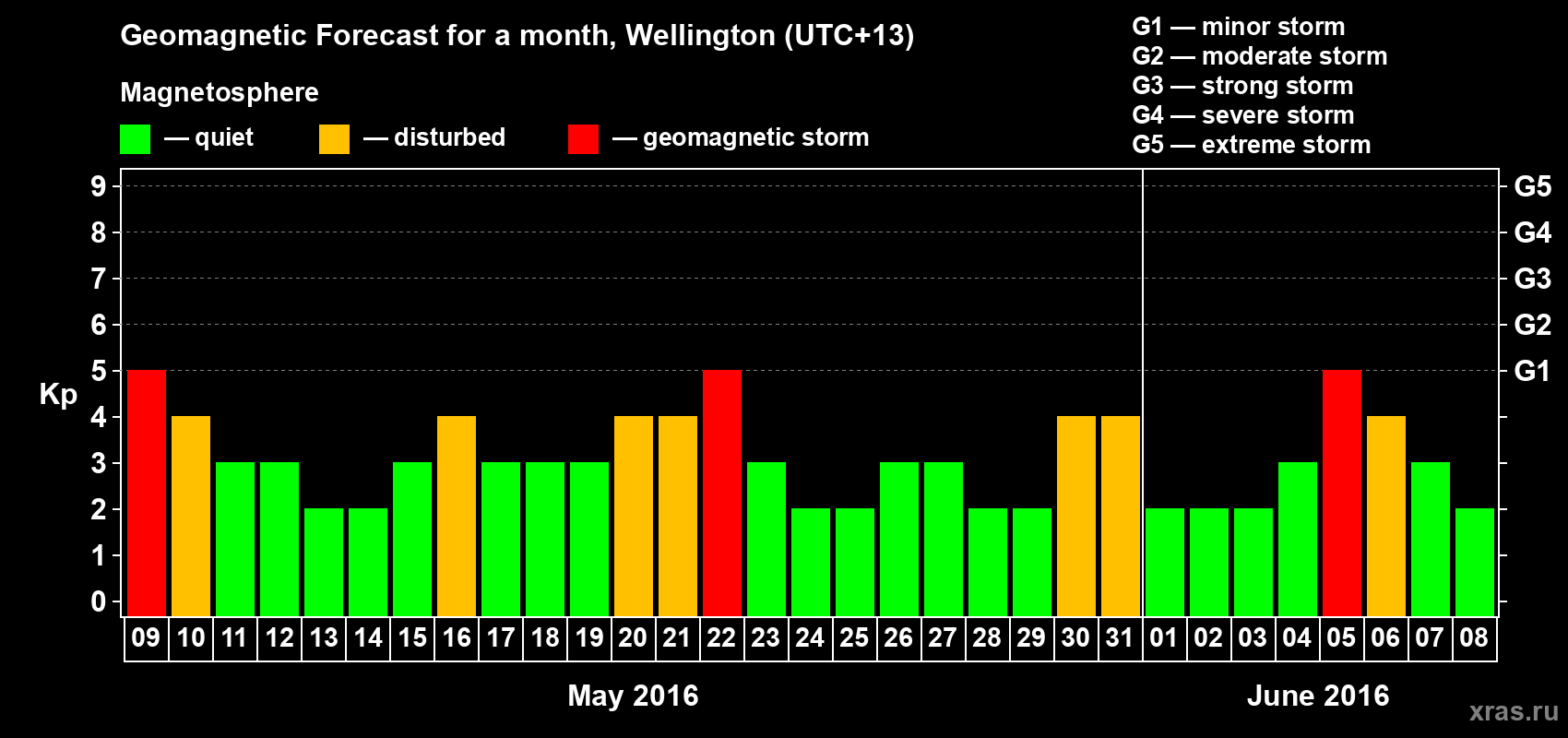 Forecast of the daily maximal value of geomagnetic index&nbsp;Kp for <b>1 month</b> (31 days) <b>from May 09, 2016 to Jun 08, 2016</b>