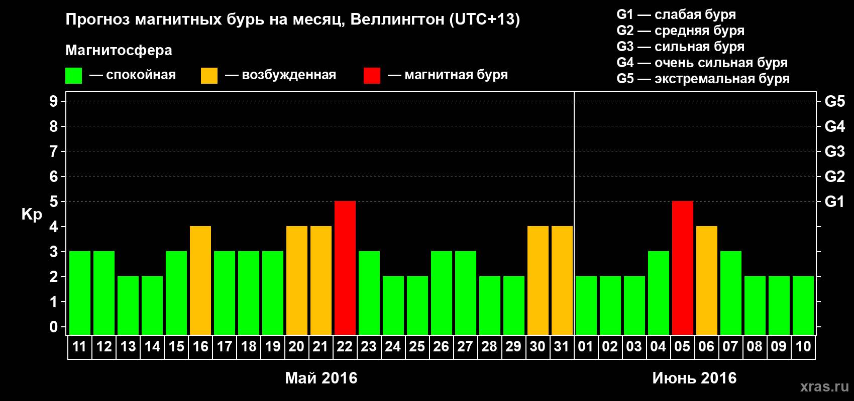 Прогноз максимального суточного геомагнитного индекса Kp на <b>1 месяц</b> (31 день) <b>с 11 мая по 10 июня 2016 г</b>