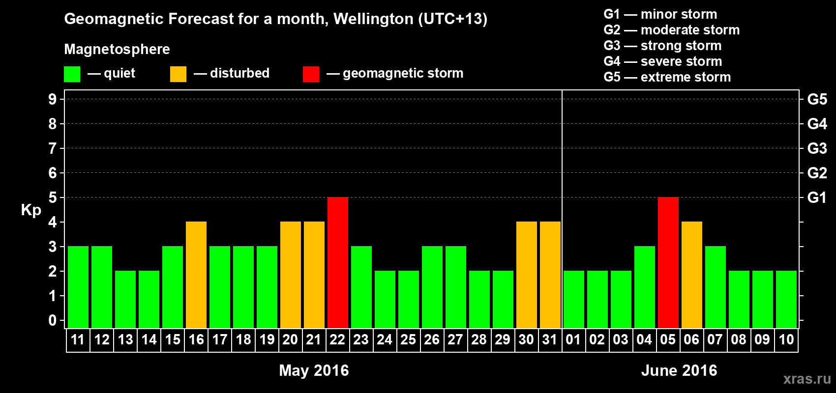 Forecast of the daily maximal value of geomagnetic index&nbsp;Kp for <b>1 month</b> (31 days) <b>from May 11, 2016 to Jun 10, 2016</b>