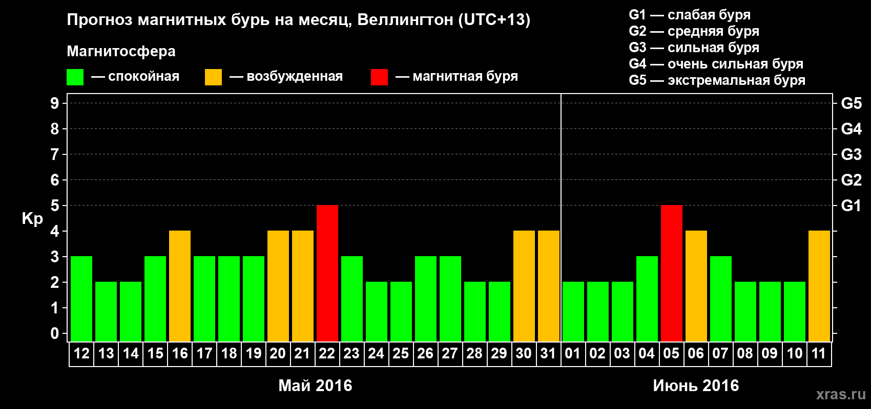 Прогноз максимального суточного геомагнитного индекса Kp на <b>1 месяц</b> (31 день) <b>с 12 мая по 11 июня 2016 г</b>