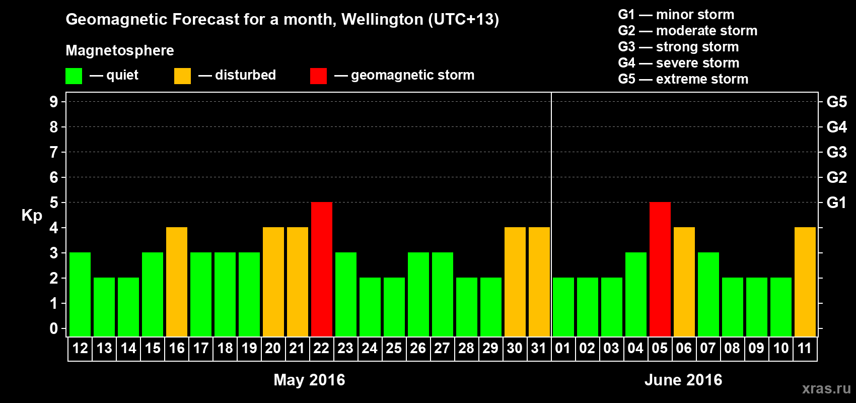 Forecast of the daily maximal value of geomagnetic index&nbsp;Kp for <b>1 month</b> (31 days) <b>from May 12, 2016 to Jun 11, 2016</b>