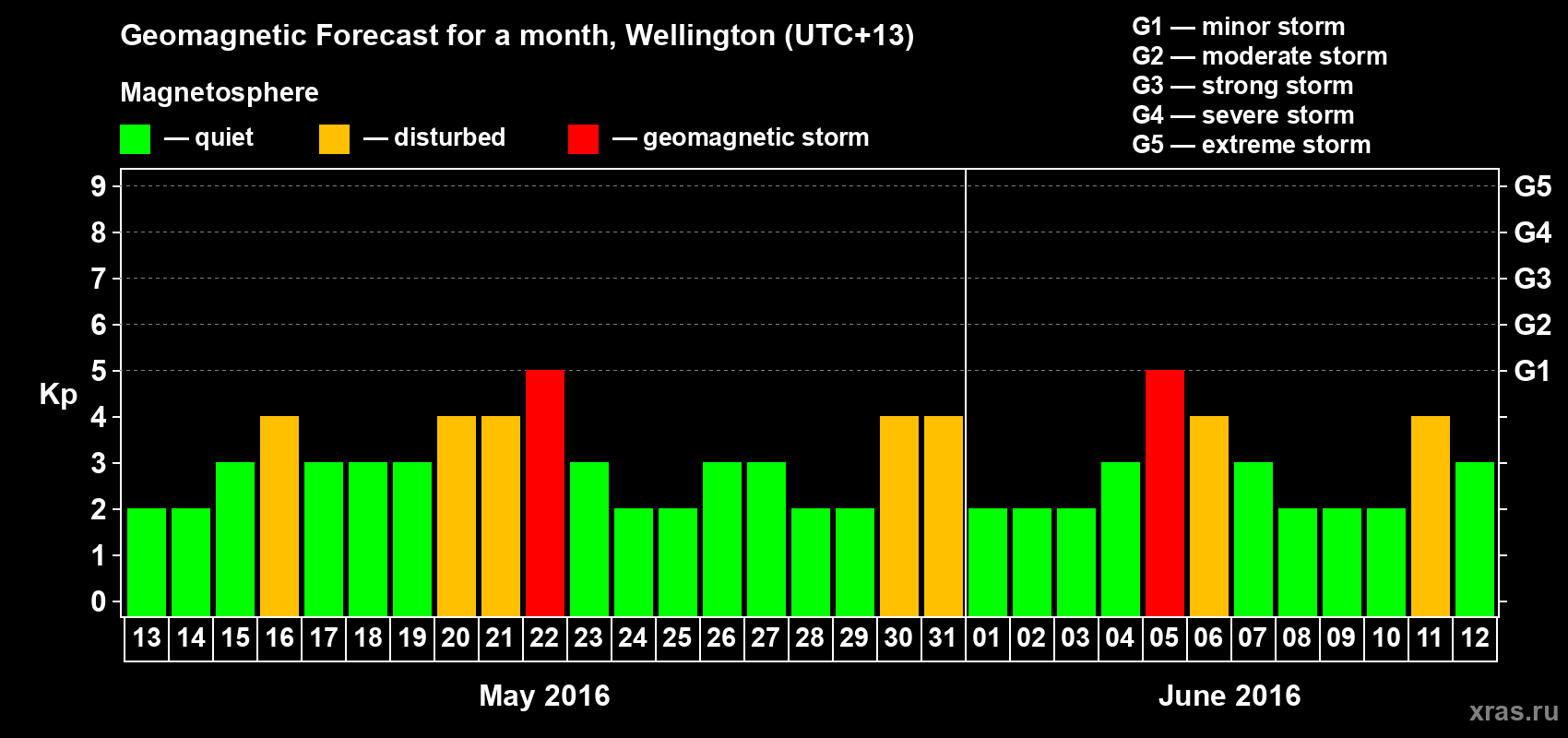 Forecast of the daily maximal value of geomagnetic index&nbsp;Kp for <b>1 month</b> (31 days) <b>from May 13, 2016 to Jun 12, 2016</b>