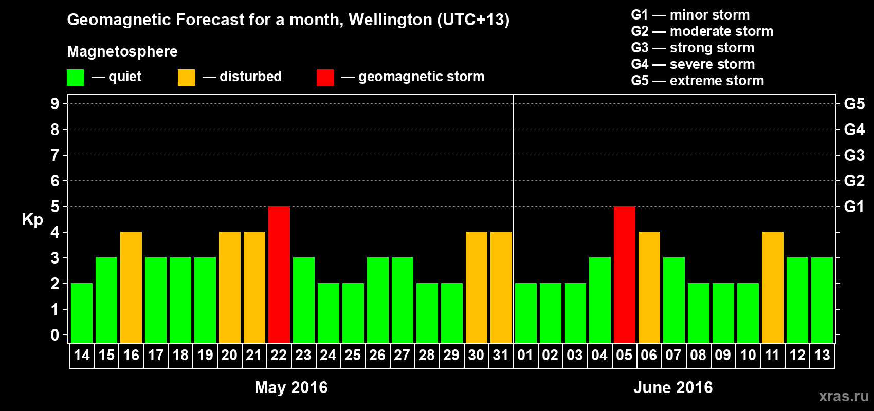 Forecast of the daily maximal value of geomagnetic index&nbsp;Kp for <b>1 month</b> (31 days) <b>from May 14, 2016 to Jun 13, 2016</b>
