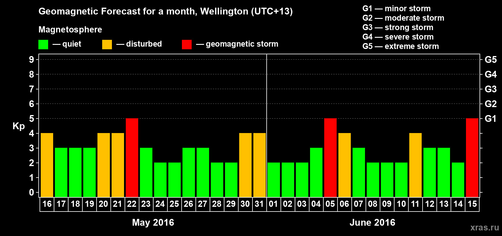 Forecast of the daily maximal value of geomagnetic index&nbsp;Kp for <b>1 month</b> (31 days) <b>from May 16, 2016 to Jun 15, 2016</b>