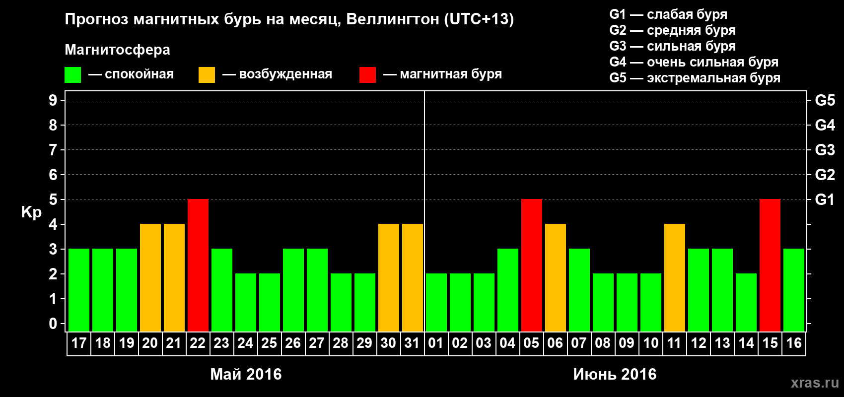 Прогноз максимального суточного геомагнитного индекса&nbsp;Kp на <b>1 месяц</b> (31 день) <b>с 17 мая по 16 июня 2016 г</b>