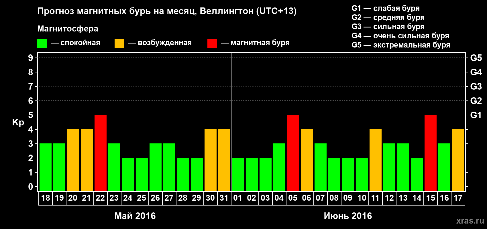 Прогноз максимального суточного геомагнитного индекса&nbsp;Kp на <b>1 месяц</b> (31 день) <b>с 18 мая по 17 июня 2016 г</b>