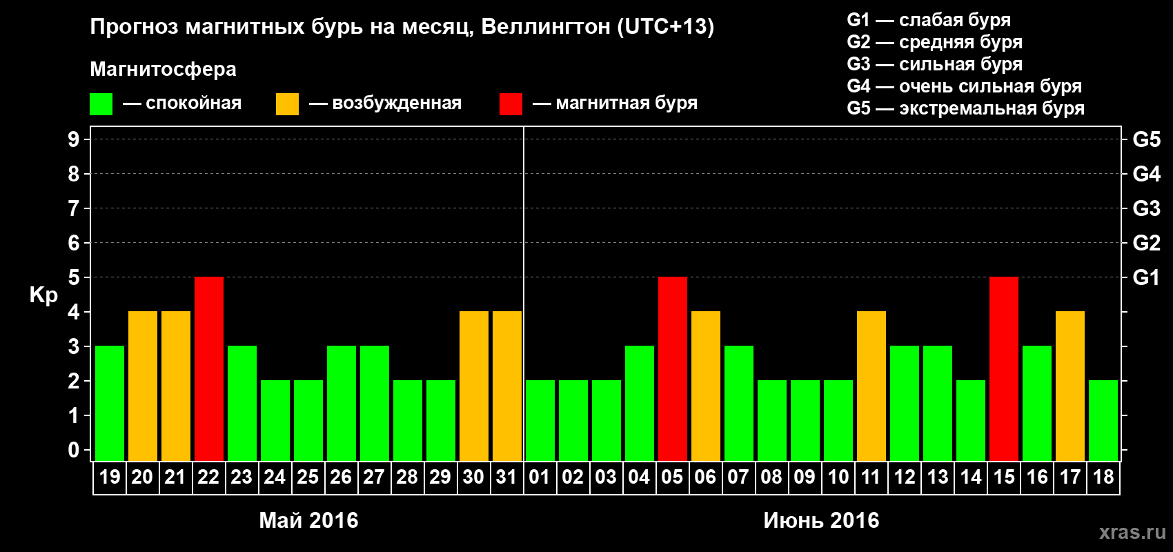 Прогноз максимального суточного геомагнитного индекса Kp на <b>1 месяц</b> (31 день) <b>с 19 мая по 18 июня 2016 г</b>