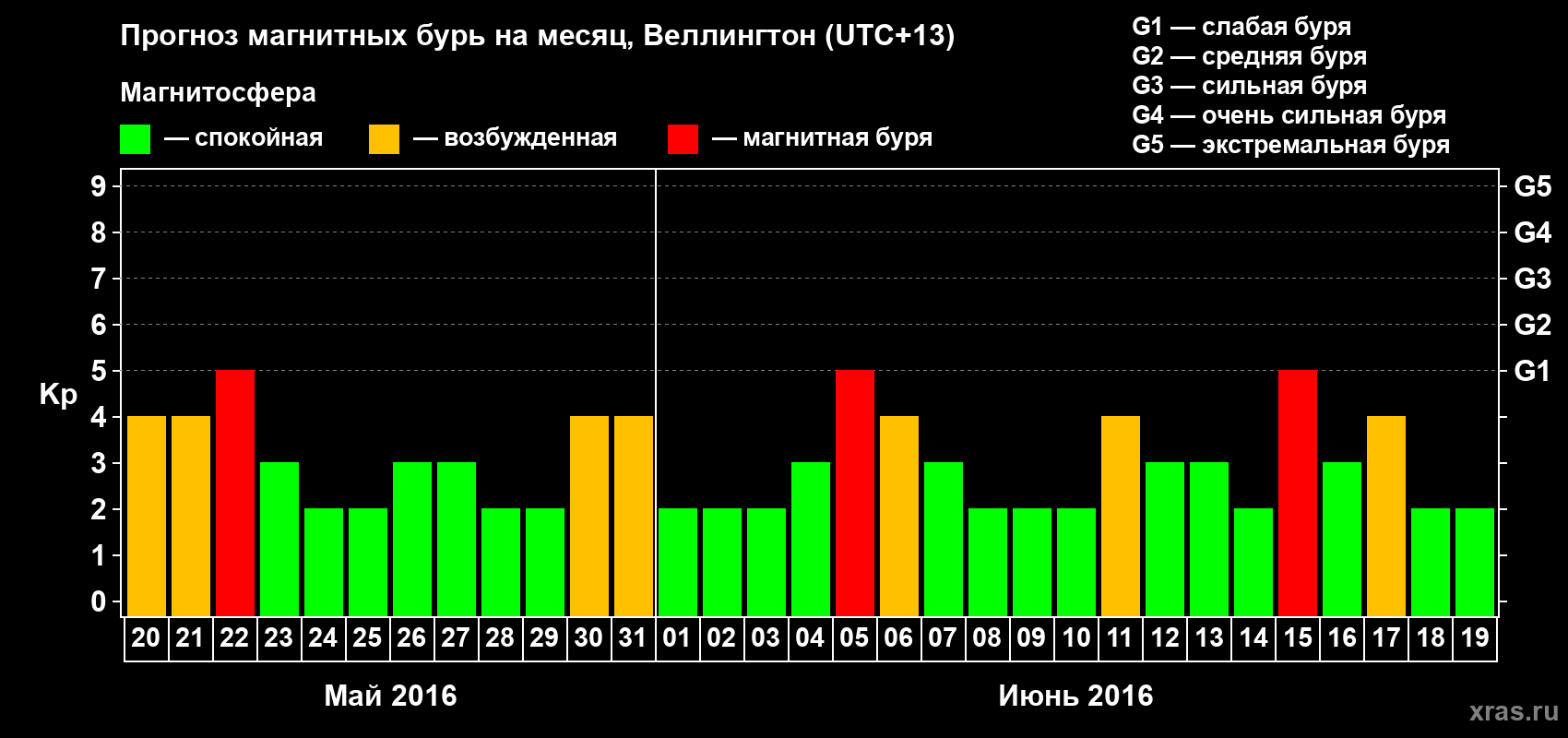 Прогноз максимального суточного геомагнитного индекса&nbsp;Kp на <b>1 месяц</b> (31 день) <b>с 20 мая по 19 июня 2016 г</b>