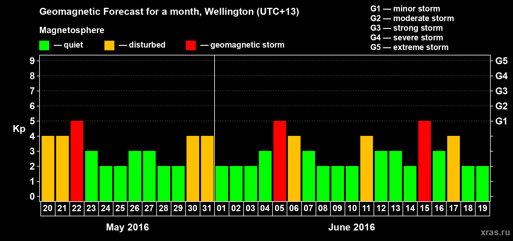Forecast of the daily maximal value of geomagnetic index&nbsp;Kp for <b>1 month</b> (31 days) <b>from May 20, 2016 to Jun 19, 2016</b>