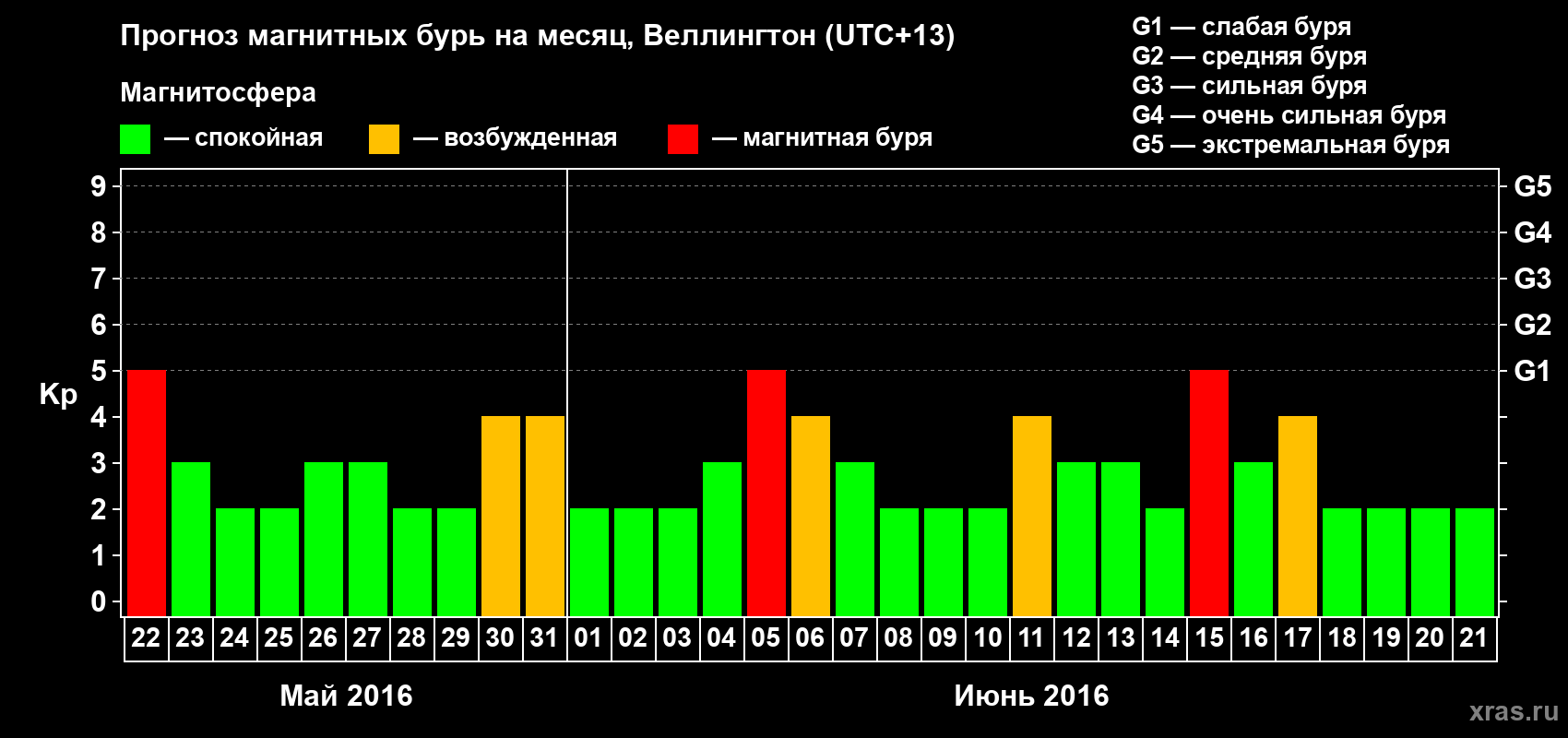 Прогноз максимального суточного геомагнитного индекса&nbsp;Kp на <b>1 месяц</b> (31 день) <b>с 22 мая по 21 июня 2016 г</b>