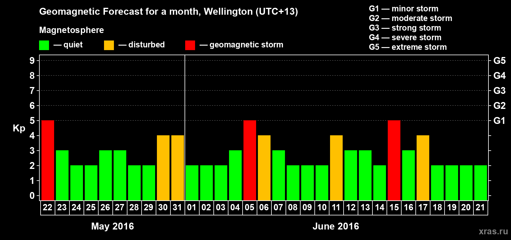 Forecast of the daily maximal value of geomagnetic index&nbsp;Kp for <b>1 month</b> (31 days) <b>from May 22, 2016 to Jun 21, 2016</b>