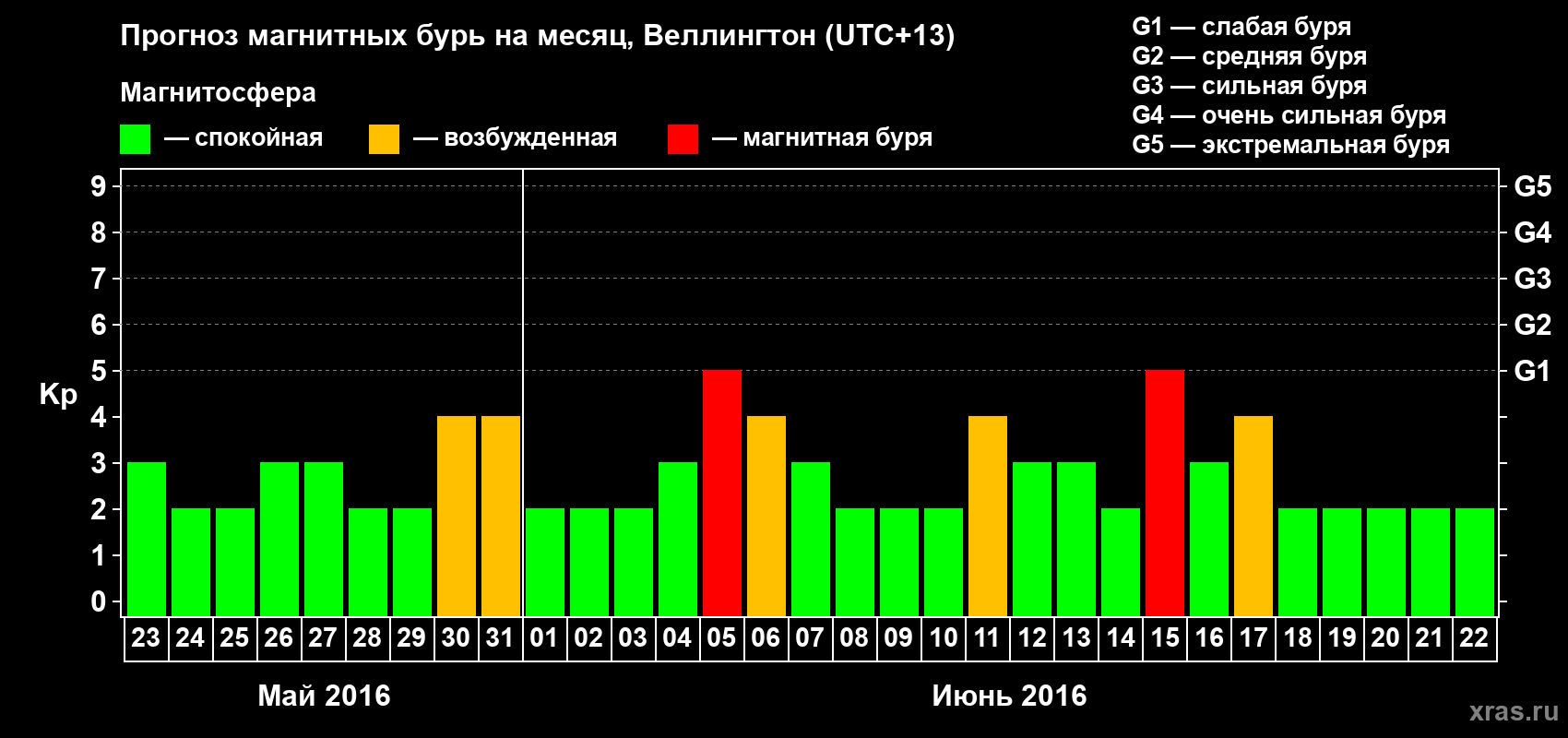 Прогноз максимального суточного геомагнитного индекса Kp на <b>1 месяц</b> (31 день) <b>с 23 мая по 22 июня 2016 г</b>