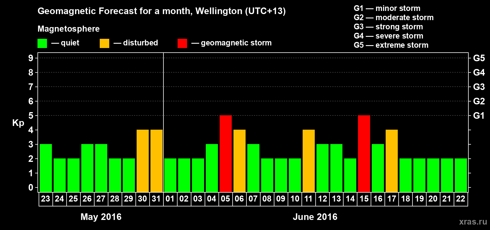 Forecast of the daily maximal value of geomagnetic index&nbsp;Kp for <b>1 month</b> (31 days) <b>from May 23, 2016 to Jun 22, 2016</b>