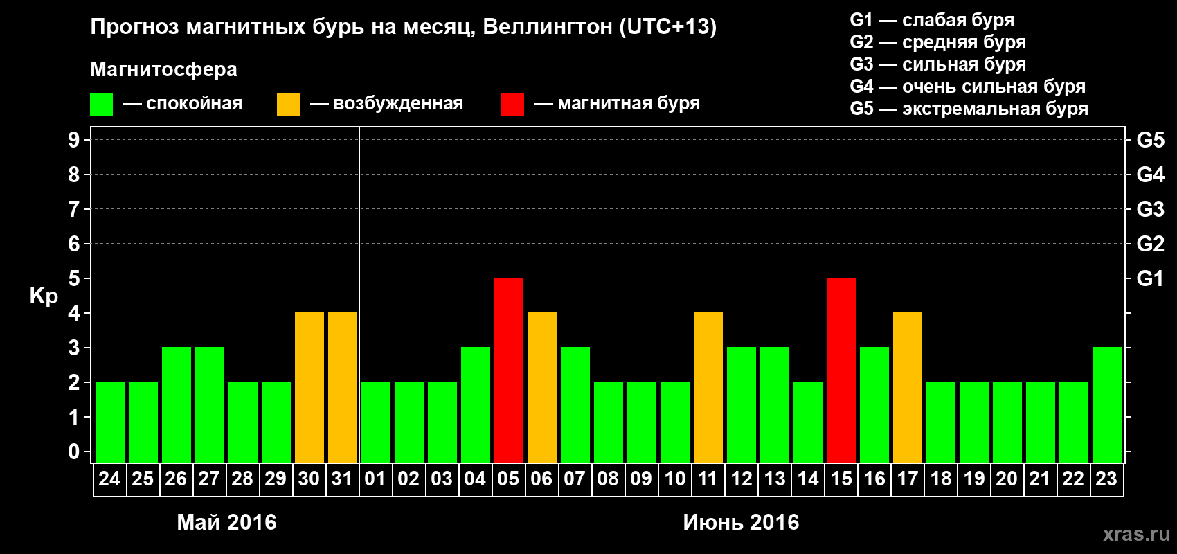 Прогноз максимального суточного геомагнитного индекса Kp на <b>1 месяц</b> (31 день) <b>с 24 мая по 23 июня 2016 г</b>