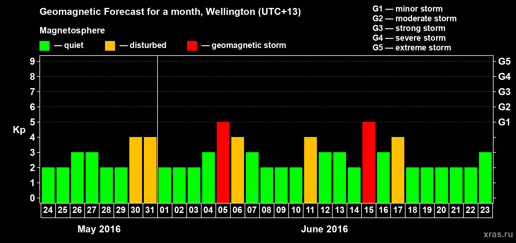 Forecast of the daily maximal value of geomagnetic index&nbsp;Kp for <b>1 month</b> (31 days) <b>from May 24, 2016 to Jun 23, 2016</b>