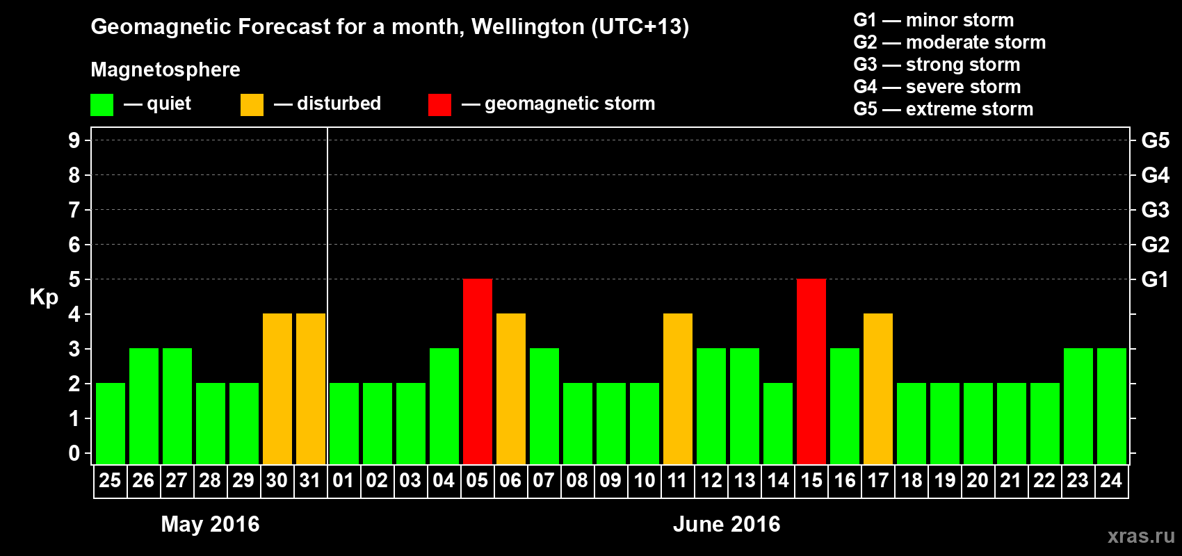 Forecast of the daily maximal value of geomagnetic index&nbsp;Kp for <b>1 month</b> (31 days) <b>from May 25, 2016 to Jun 24, 2016</b>