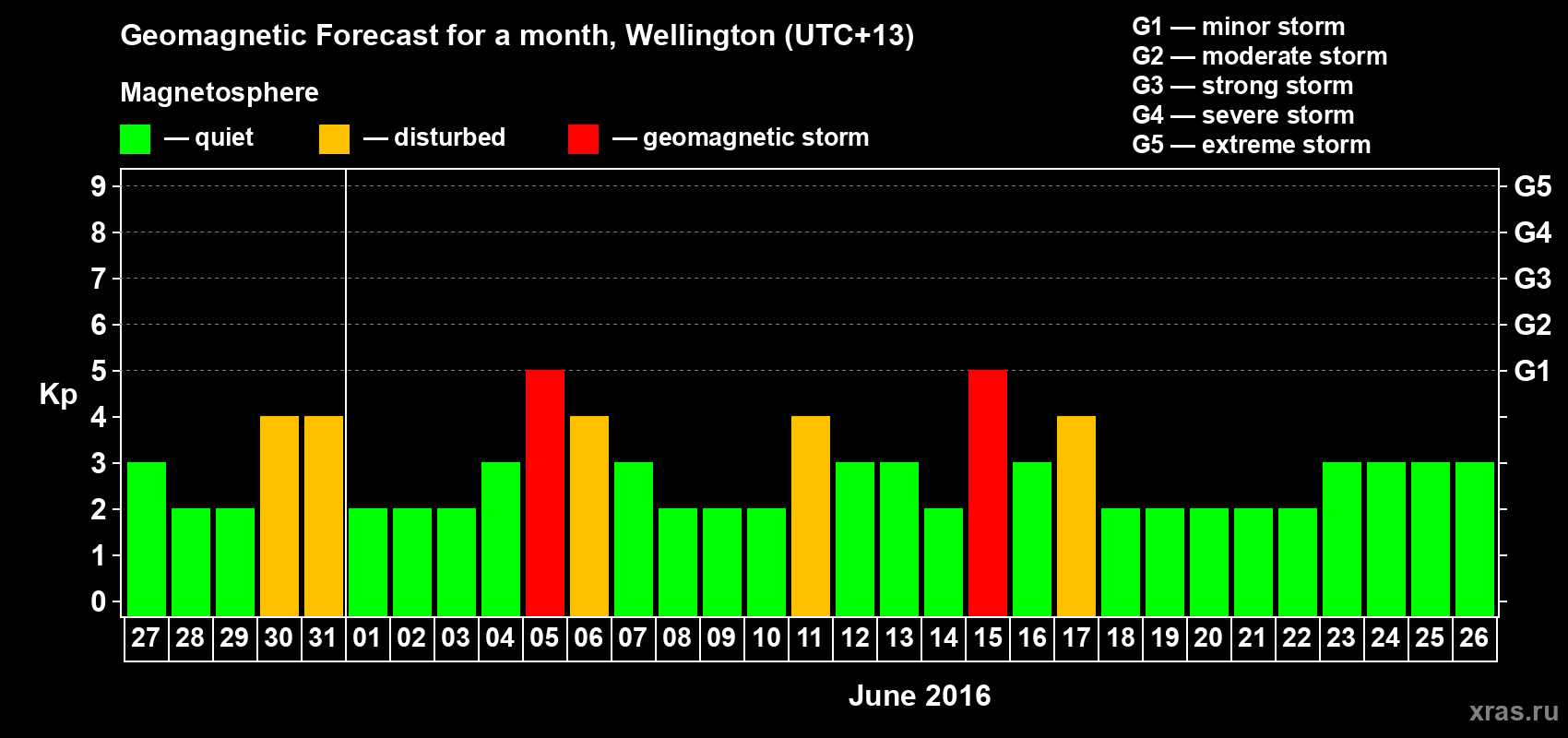 Forecast of the daily maximal value of geomagnetic index&nbsp;Kp for <b>1 month</b> (31 days) <b>from May 27, 2016 to Jun 26, 2016</b>