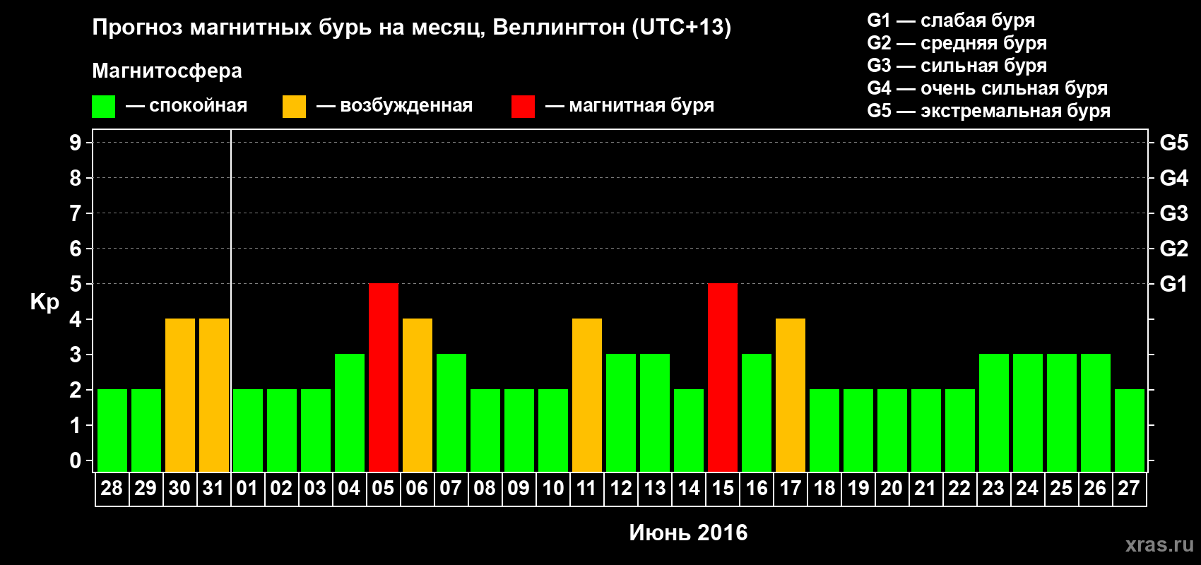 Прогноз максимального суточного геомагнитного индекса Kp на <b>1 месяц</b> (31 день) <b>с 28 мая по 27 июня 2016 г</b>