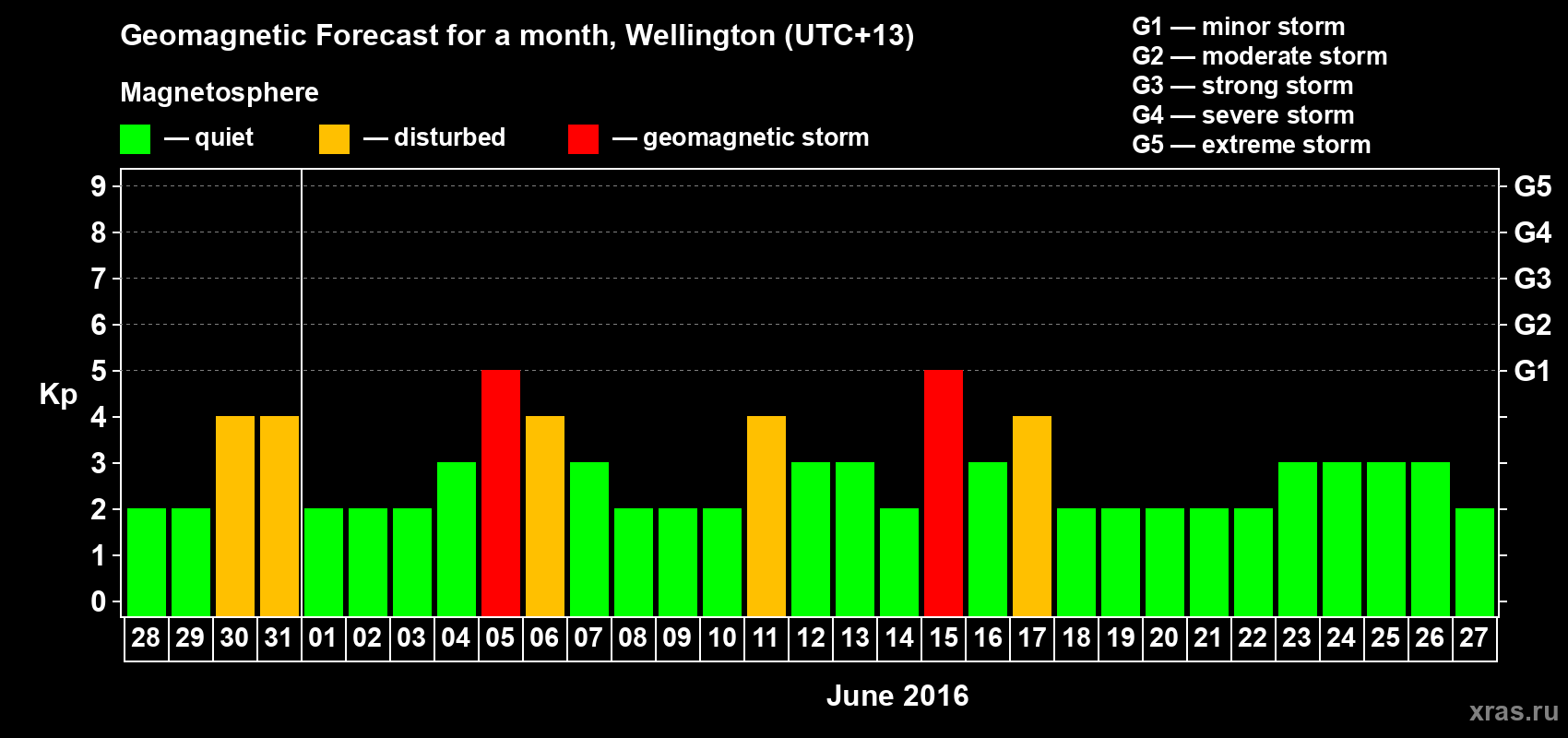 Forecast of the daily maximal value of geomagnetic index&nbsp;Kp for <b>1 month</b> (31 days) <b>from May 28, 2016 to Jun 27, 2016</b>