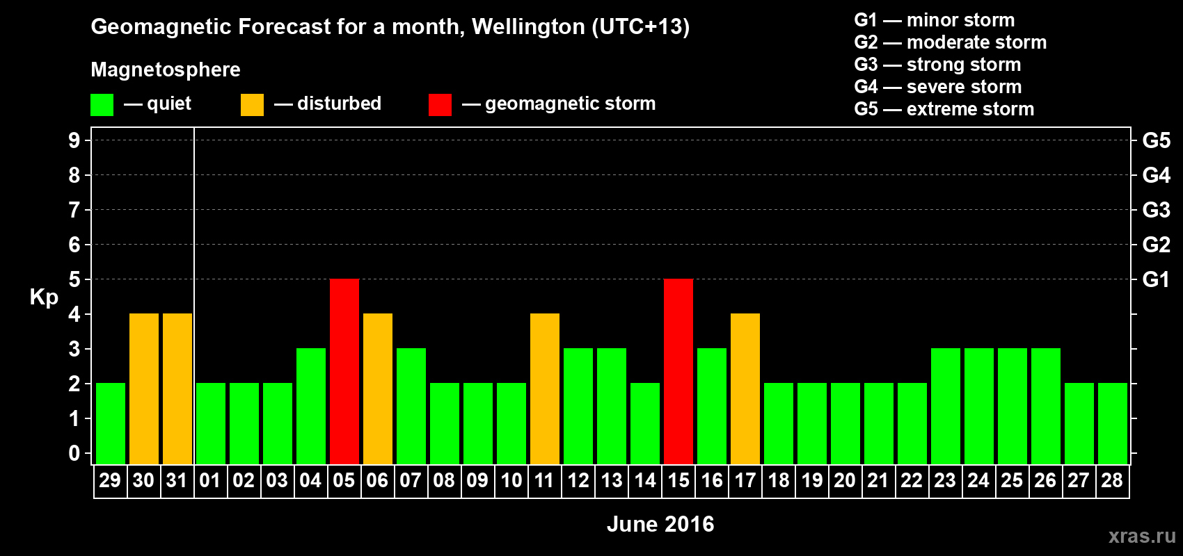 Forecast of the daily maximal value of geomagnetic index&nbsp;Kp for <b>1 month</b> (31 days) <b>from May 29, 2016 to Jun 28, 2016</b>