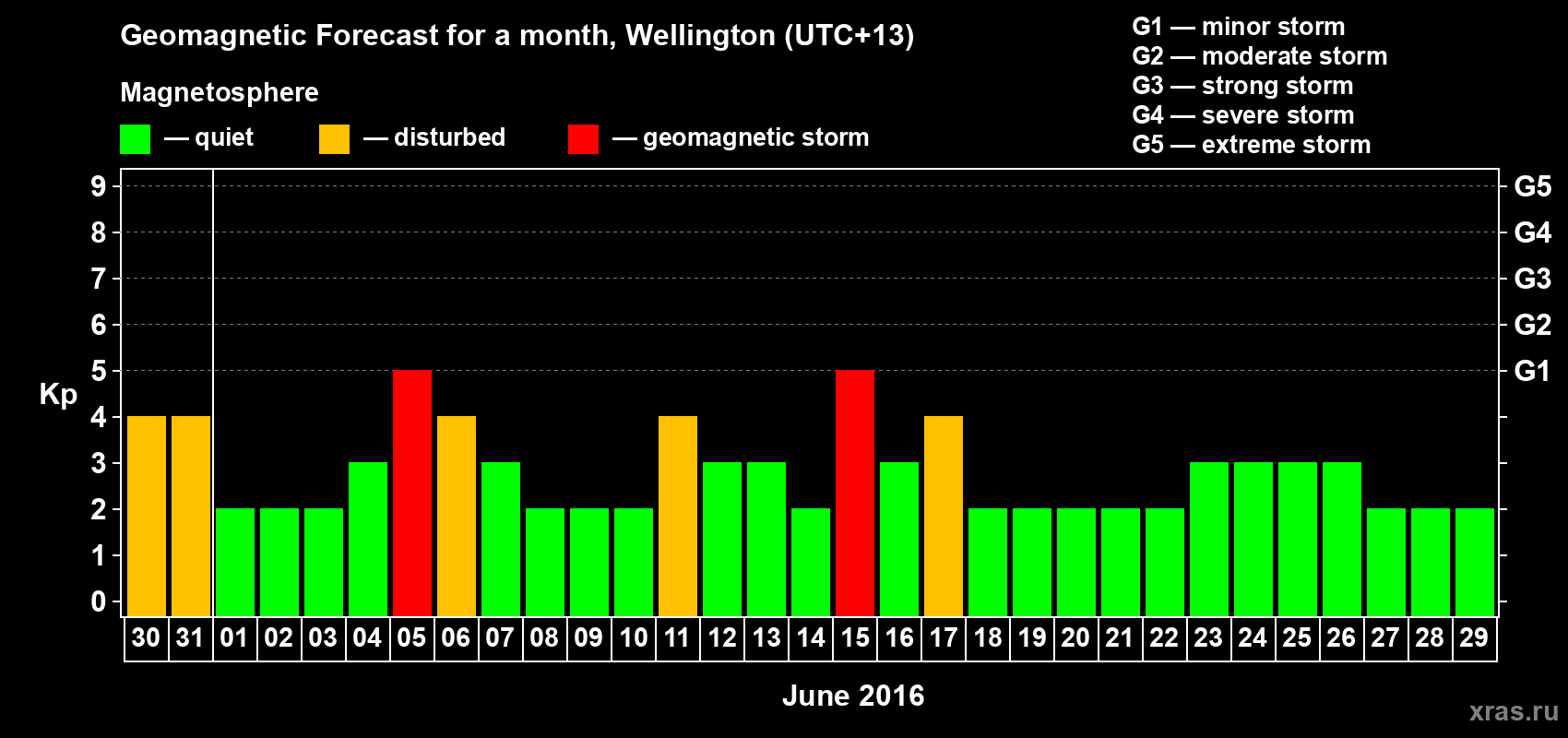 Forecast of the daily maximal value of geomagnetic index&nbsp;Kp for <b>1 month</b> (31 days) <b>from May 30, 2016 to Jun 29, 2016</b>