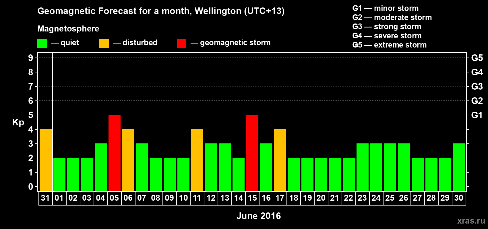 Forecast of the daily maximal value of geomagnetic index&nbsp;Kp for <b>1 month</b> (31 days) <b>from May 31, 2016 to Jun 30, 2016</b>