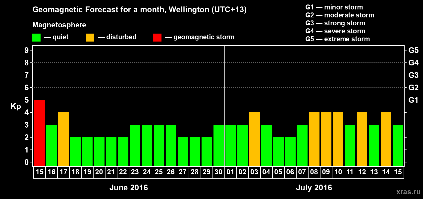 Forecast of the daily maximal value of geomagnetic index Kp for <b>1 month</b> (31 days) <b>from Jun 15, 2016 to Jul 15, 2016</b>