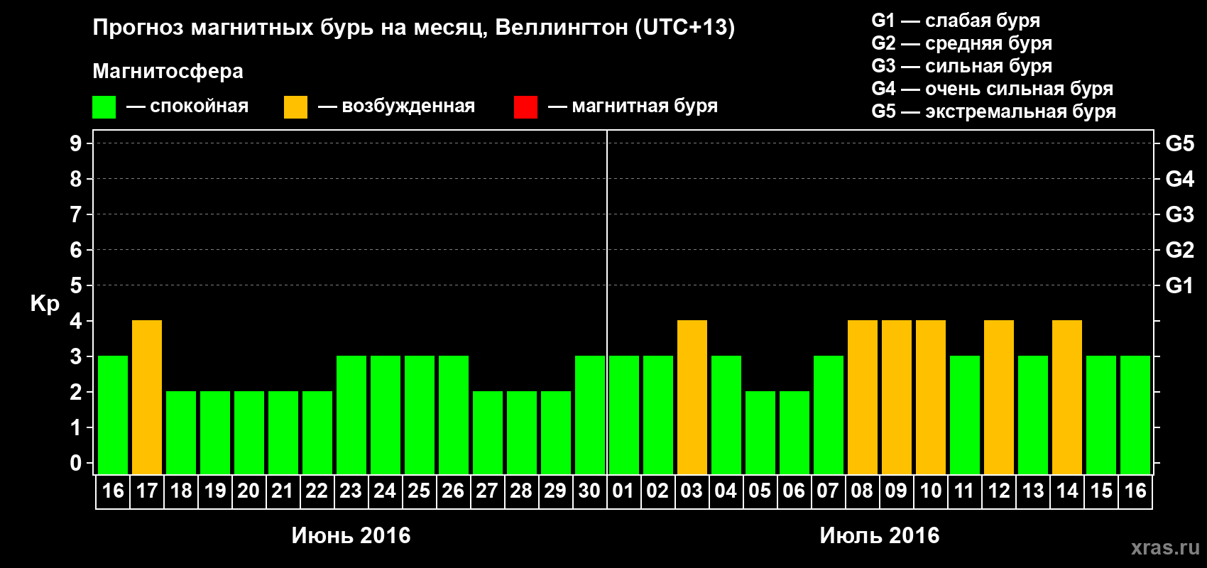 Прогноз максимального суточного геомагнитного индекса&nbsp;Kp на <b>1 месяц</b> (31 день) <b>с 16 июня по 16 июля 2016 г</b>