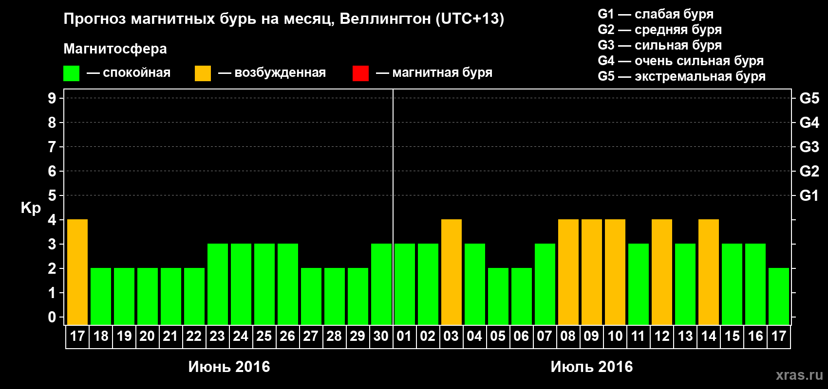 Прогноз максимального суточного геомагнитного индекса&nbsp;Kp на <b>1 месяц</b> (31 день) <b>с 17 июня по 17 июля 2016 г</b>