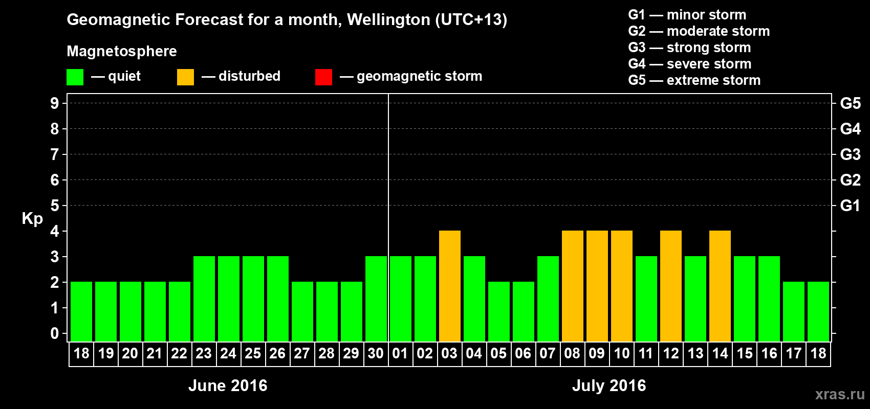 Forecast of the daily maximal value of geomagnetic index&nbsp;Kp for <b>1 month</b> (31 days) <b>from Jun 18, 2016 to Jul 18, 2016</b>