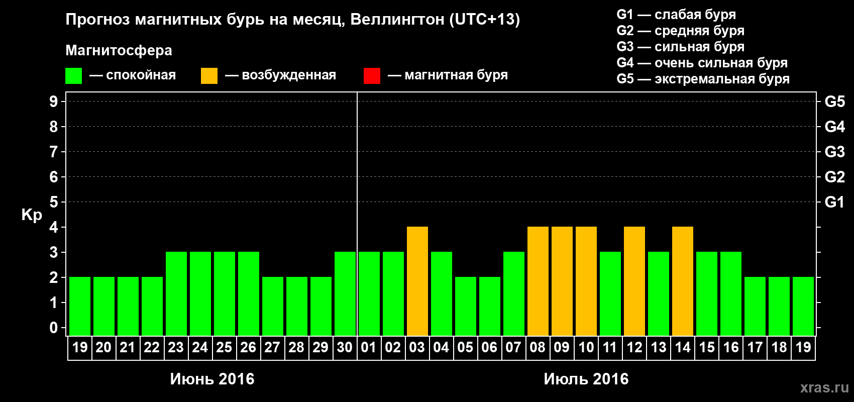 Прогноз максимального суточного геомагнитного индекса&nbsp;Kp на <b>1 месяц</b> (31 день) <b>с 19 июня по 19 июля 2016 г</b>