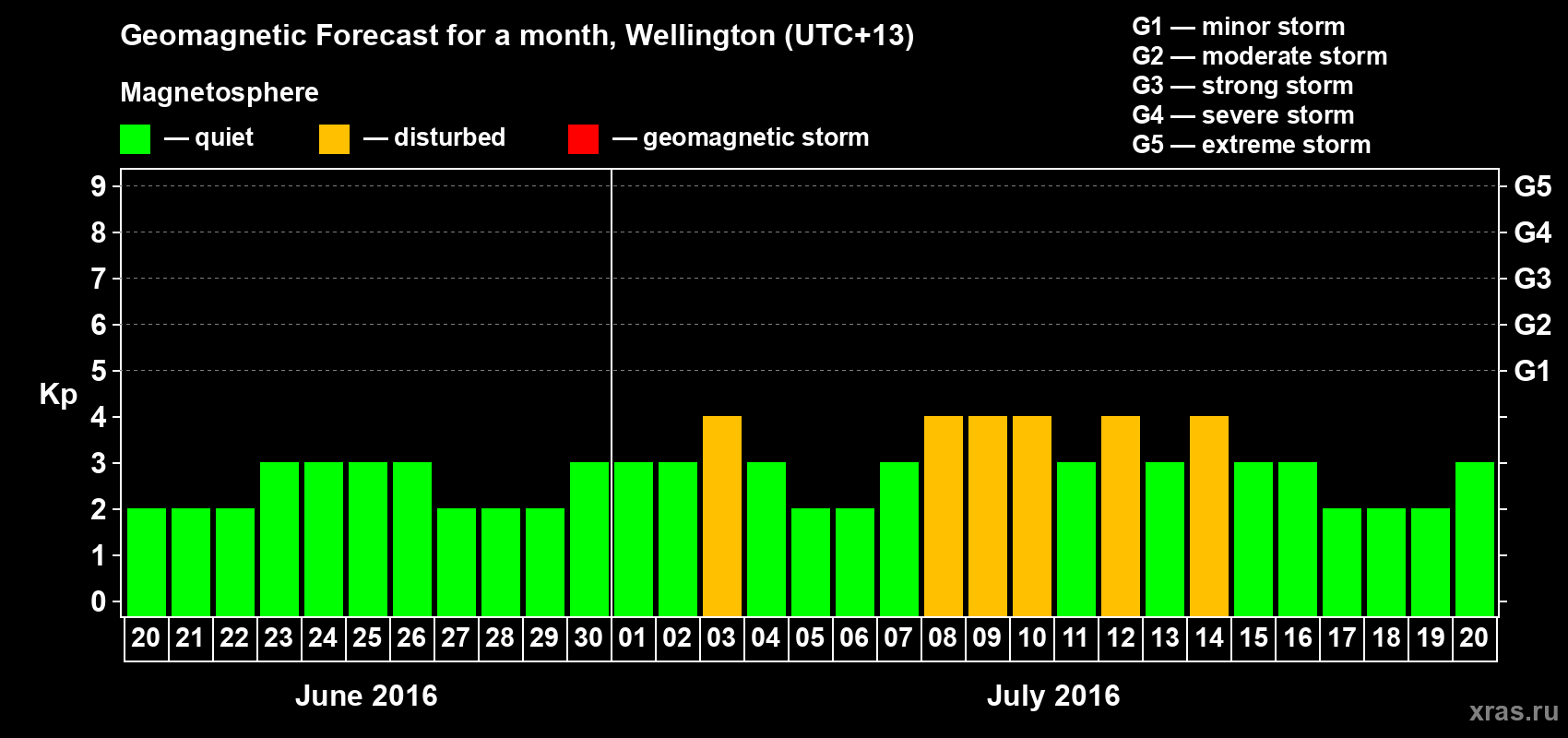 Forecast of the daily maximal value of geomagnetic index&nbsp;Kp for <b>1 month</b> (31 days) <b>from Jun 20, 2016 to Jul 20, 2016</b>