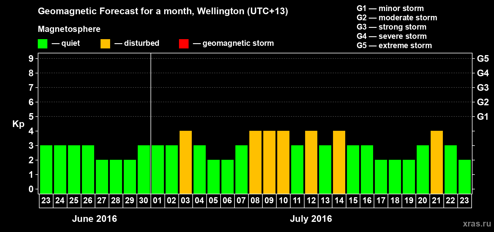 Forecast of the daily maximal value of geomagnetic index&nbsp;Kp for <b>1 month</b> (31 days) <b>from Jun 23, 2016 to Jul 23, 2016</b>