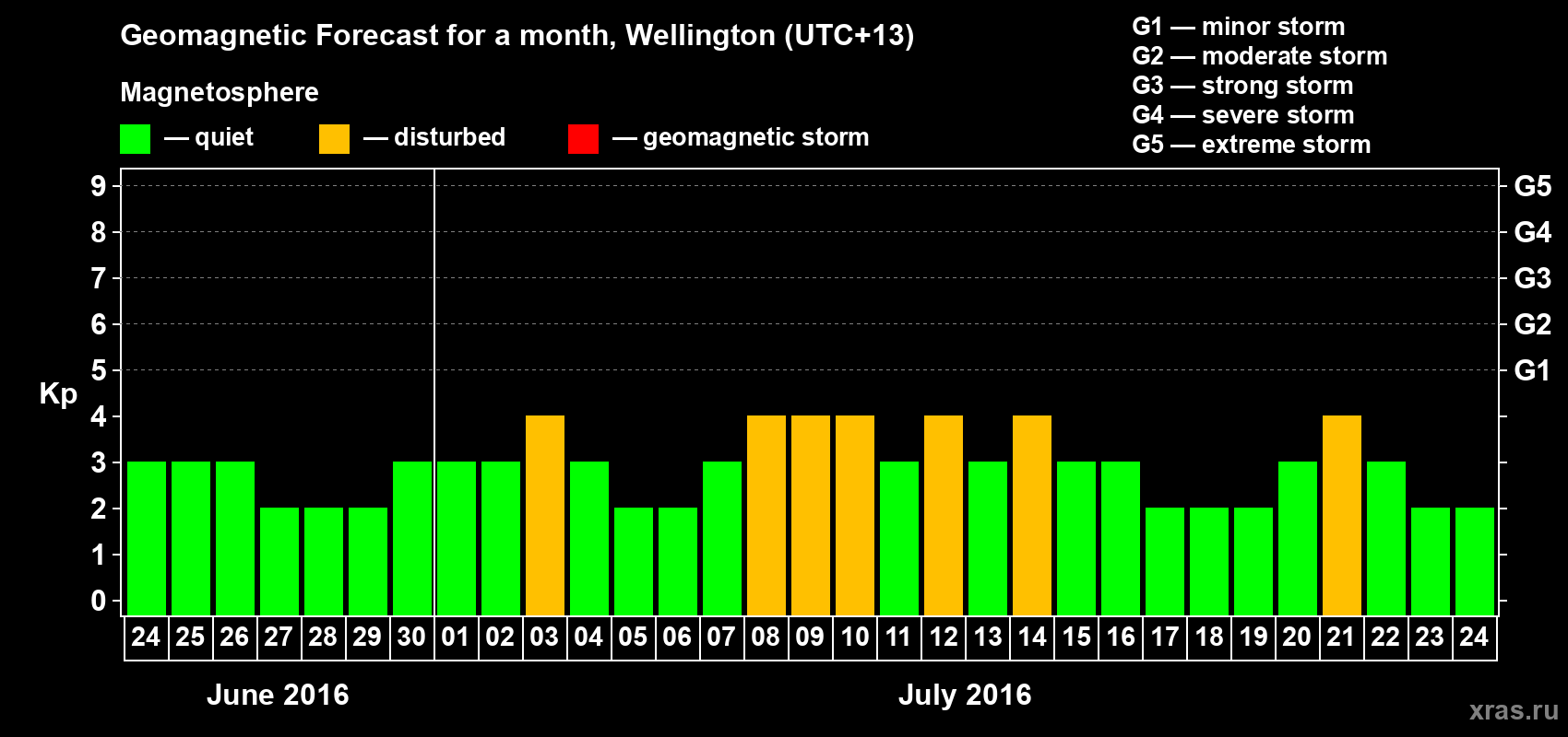Forecast of the daily maximal value of geomagnetic index&nbsp;Kp for <b>1 month</b> (31 days) <b>from Jun 24, 2016 to Jul 24, 2016</b>