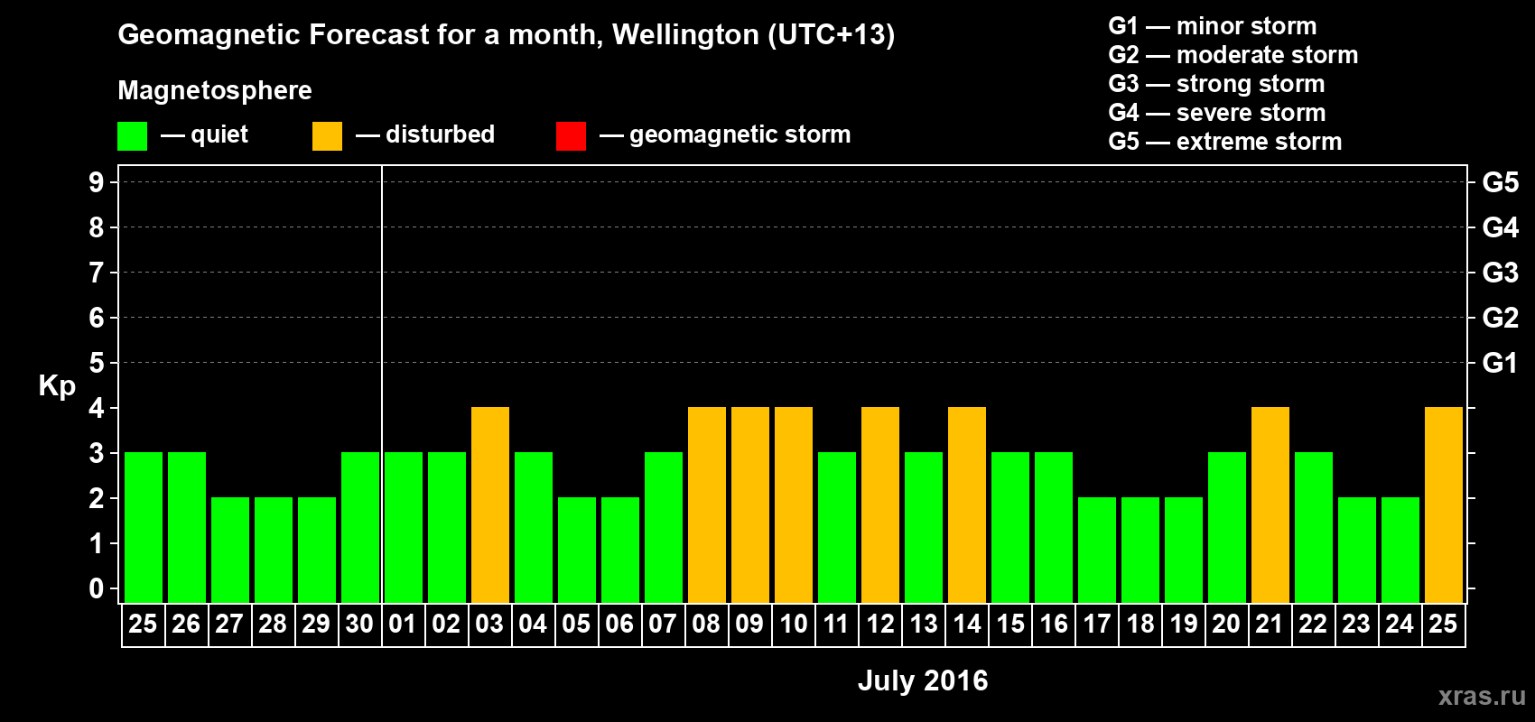 Forecast of the daily maximal value of geomagnetic index&nbsp;Kp for <b>1 month</b> (31 days) <b>from Jun 25, 2016 to Jul 25, 2016</b>