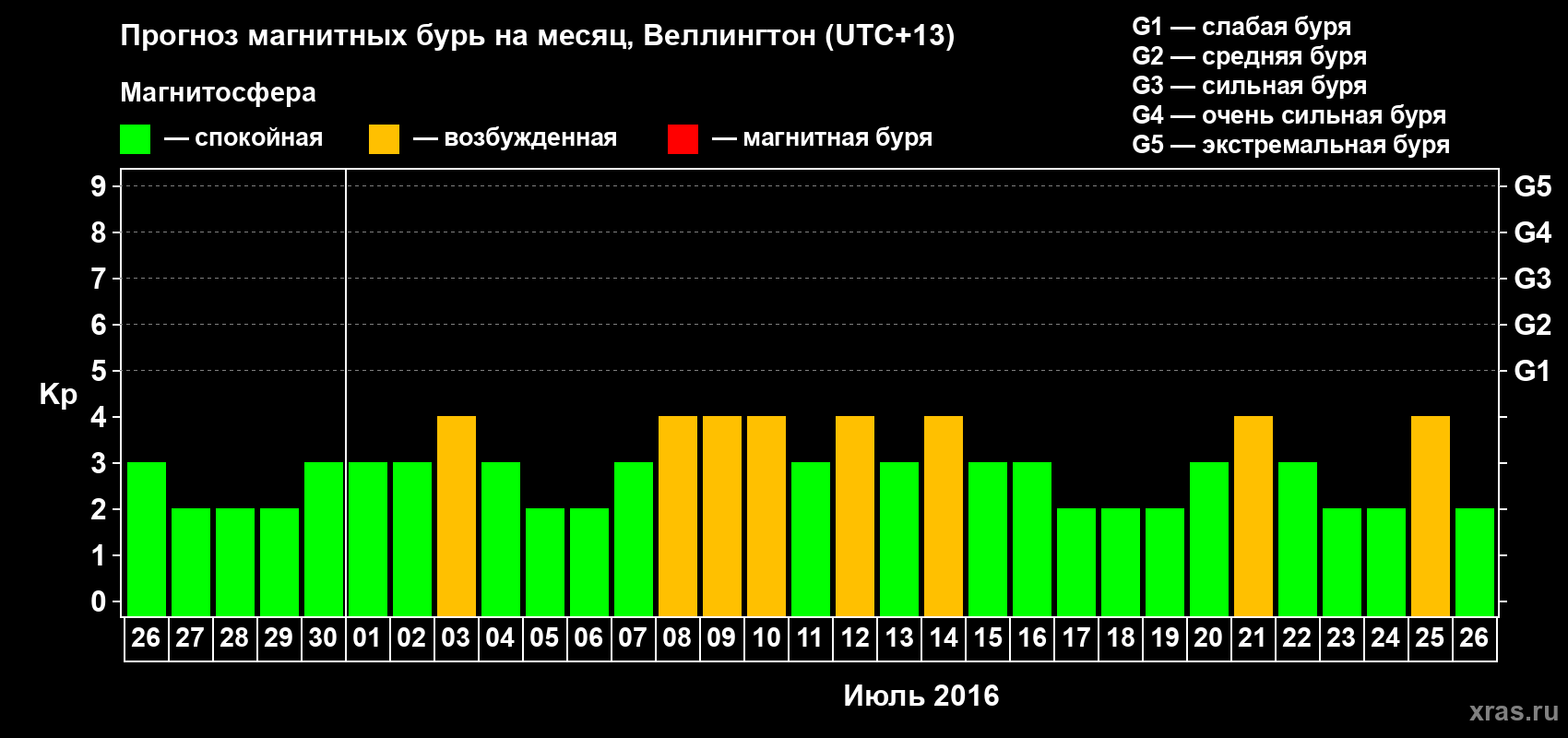 Прогноз максимального суточного геомагнитного индекса&nbsp;Kp на <b>1 месяц</b> (31 день) <b>с 26 июня по 26 июля 2016 г</b>