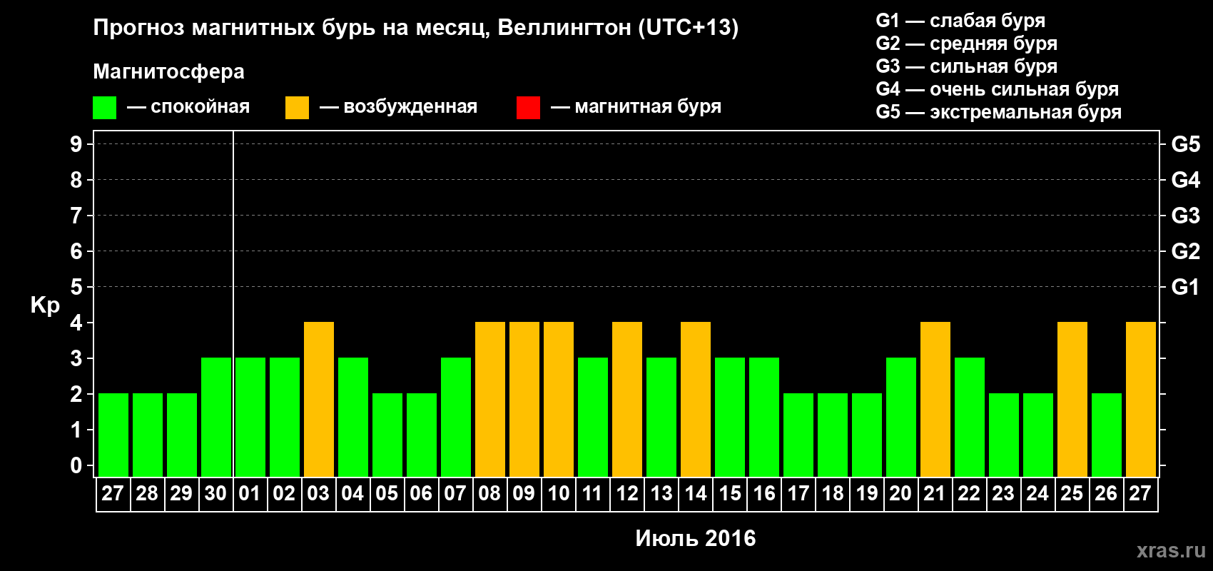Прогноз максимального суточного геомагнитного индекса&nbsp;Kp на <b>1 месяц</b> (31 день) <b>с 27 июня по 27 июля 2016 г</b>