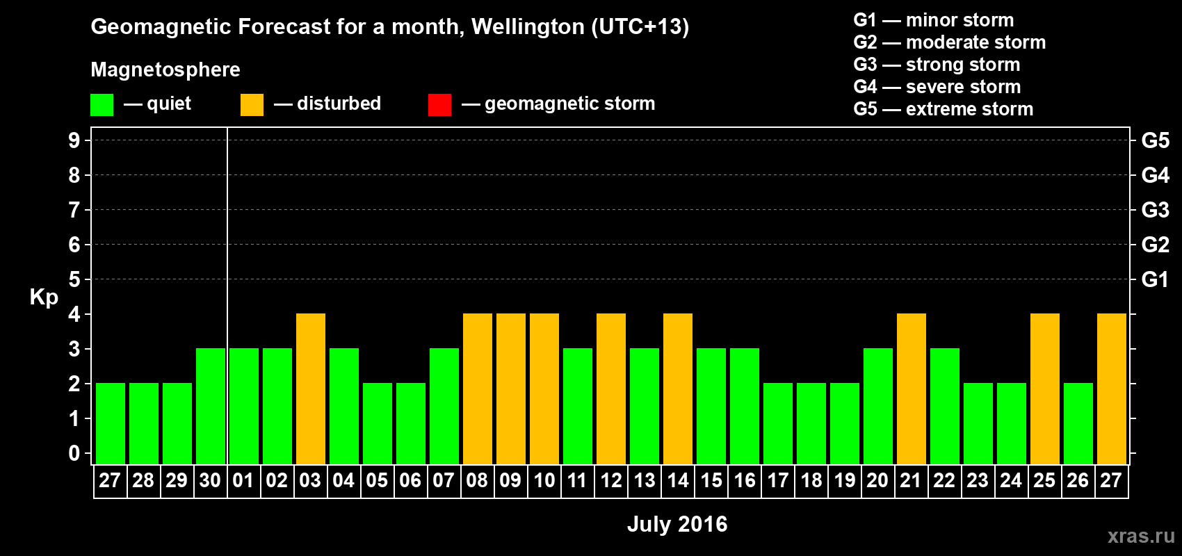 Forecast of the daily maximal value of geomagnetic index&nbsp;Kp for <b>1 month</b> (31 days) <b>from Jun 27, 2016 to Jul 27, 2016</b>