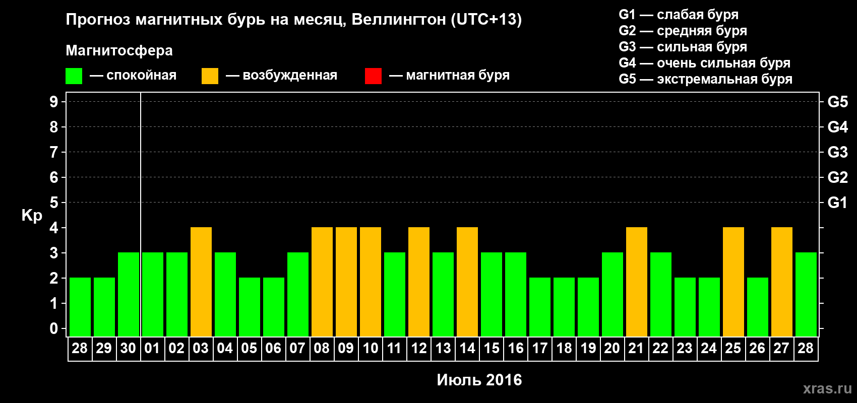 Прогноз максимального суточного геомагнитного индекса&nbsp;Kp на <b>1 месяц</b> (31 день) <b>с 28 июня по 28 июля 2016 г</b>