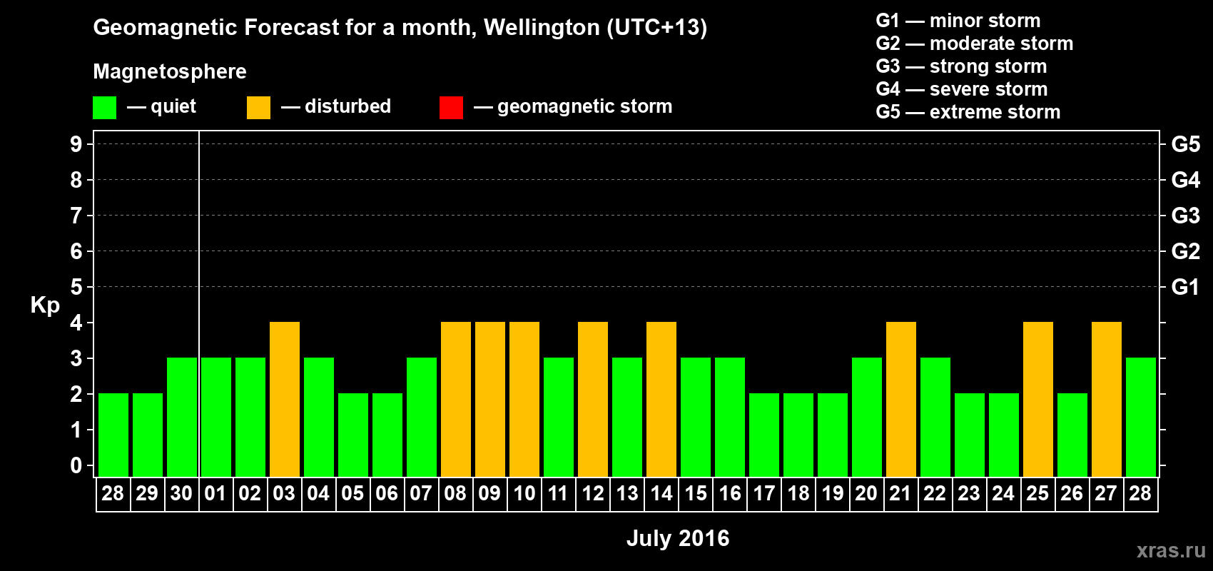Forecast of the daily maximal value of geomagnetic index&nbsp;Kp for <b>1 month</b> (31 days) <b>from Jun 28, 2016 to Jul 28, 2016</b>