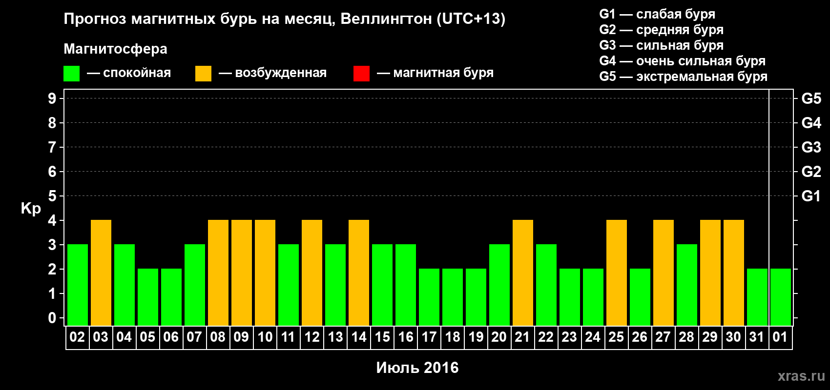 Прогноз максимального суточного геомагнитного индекса&nbsp;Kp на <b>1 месяц</b> (31 день) <b>с 02 июля по 01 августа 2016 г</b>