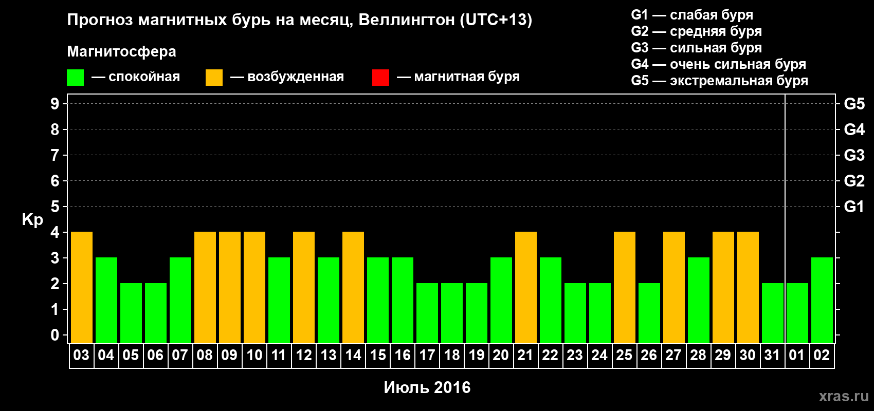 Прогноз максимального суточного геомагнитного индекса&nbsp;Kp на <b>1 месяц</b> (31 день) <b>с 03 июля по 02 августа 2016 г</b>