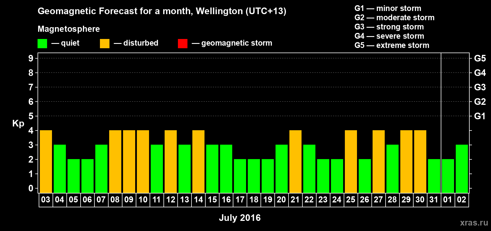 Forecast of the daily maximal value of geomagnetic index&nbsp;Kp for <b>1 month</b> (31 days) <b>from Jul 03, 2016 to Aug 02, 2016</b>