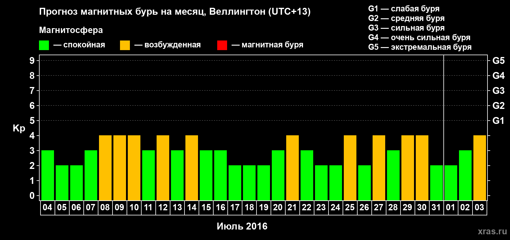 Прогноз максимального суточного геомагнитного индекса&nbsp;Kp на <b>1 месяц</b> (31 день) <b>с 04 июля по 03 августа 2016 г</b>
