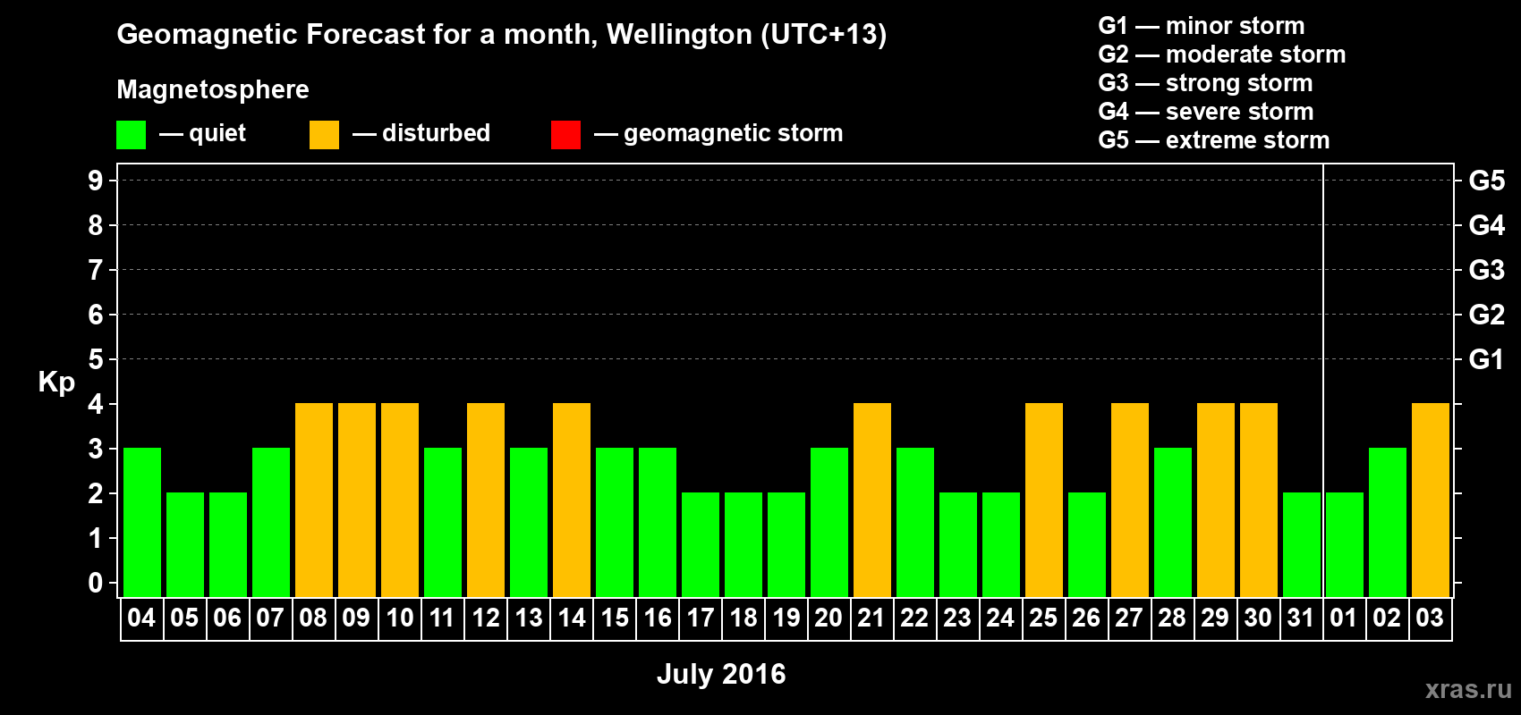 Forecast of the daily maximal value of geomagnetic index&nbsp;Kp for <b>1 month</b> (31 days) <b>from Jul 04, 2016 to Aug 03, 2016</b>