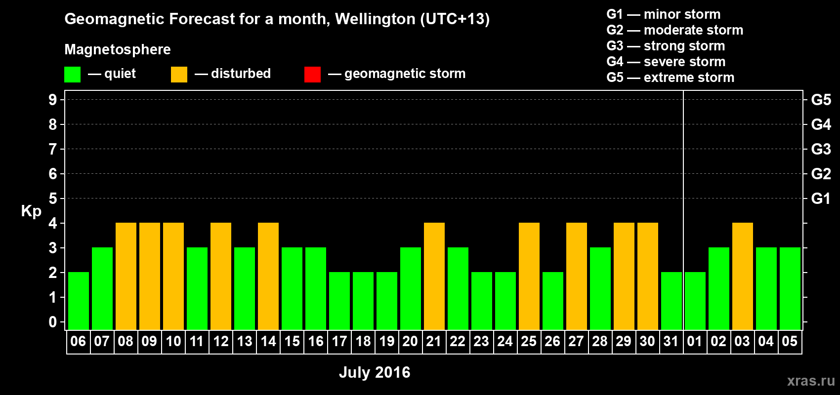 Forecast of the daily maximal value of geomagnetic index&nbsp;Kp for <b>1 month</b> (31 days) <b>from Jul 06, 2016 to Aug 05, 2016</b>